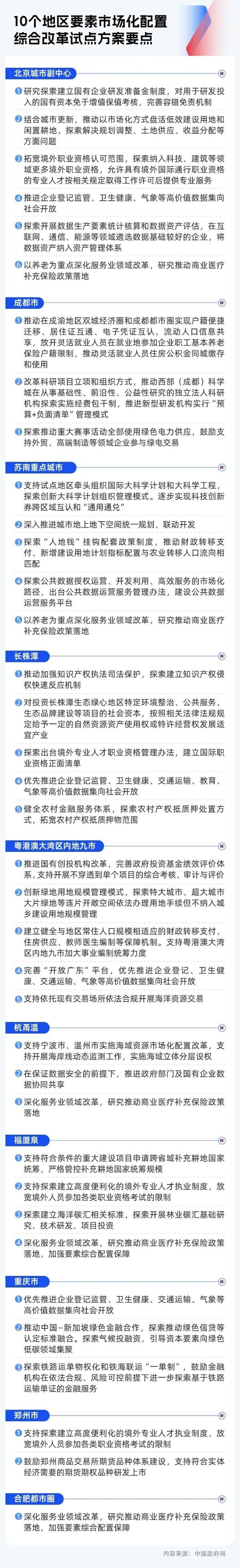 中国配资论坛 事关放宽落户、农村产权抵押、境外人才执业10个地区试点的要素配置重大改革，发改委专家详解