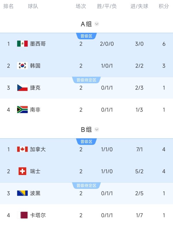 配资平台排名前10名 无缘头名！韩国若小组第2或踢加拿大/瑞士，小组第3可能踢德国